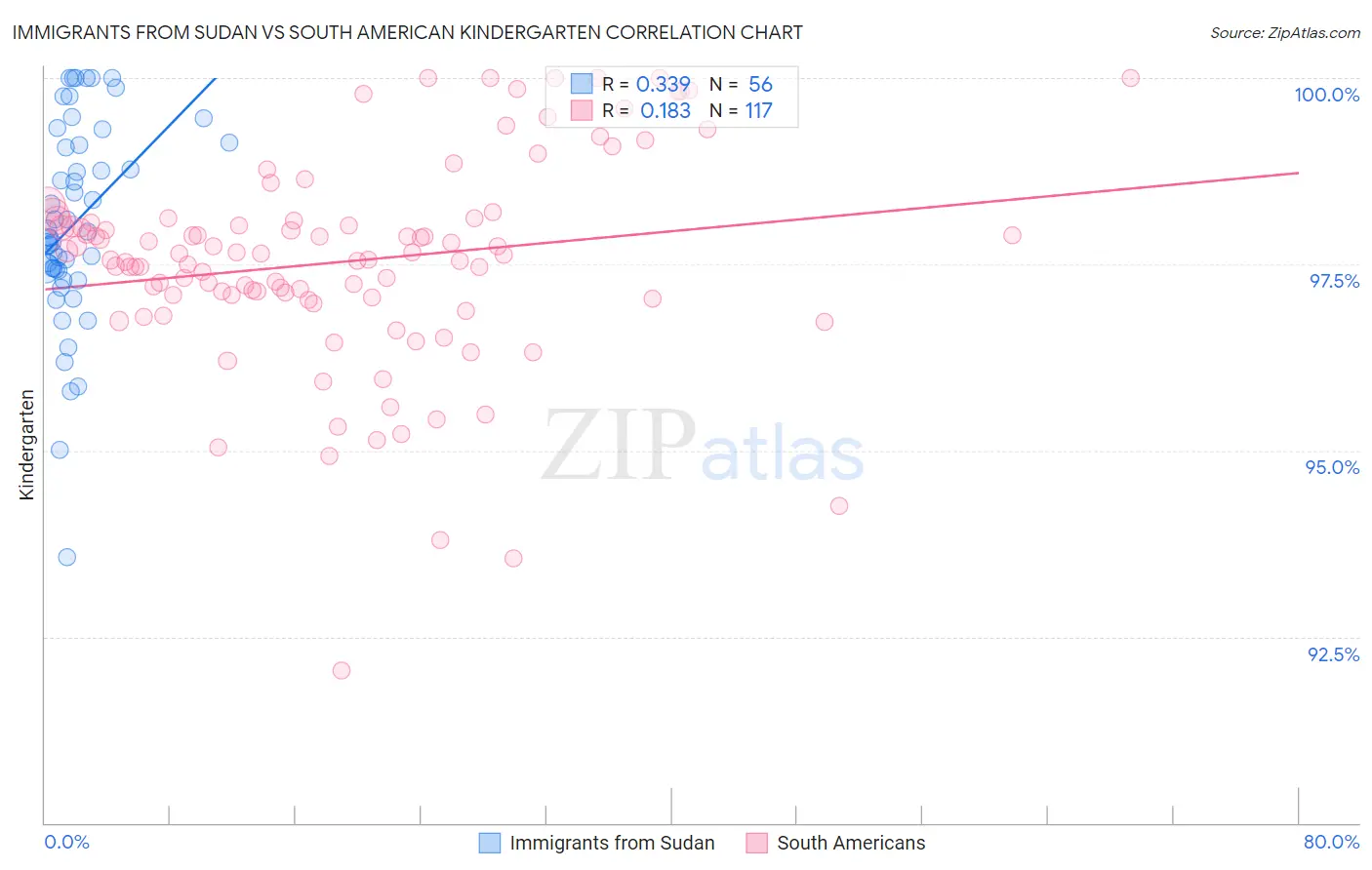Immigrants from Sudan vs South American Kindergarten