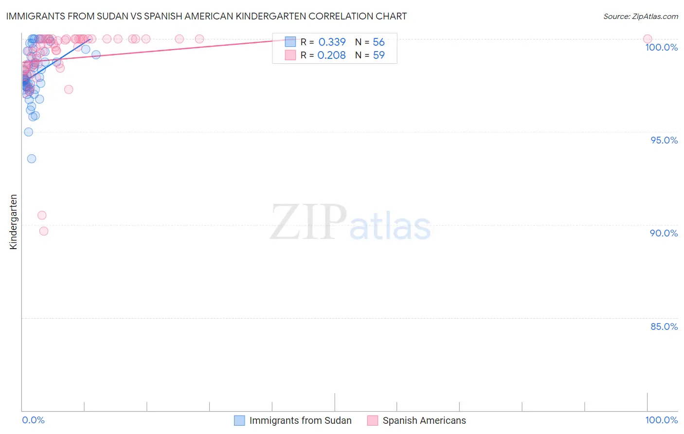 Immigrants from Sudan vs Spanish American Kindergarten