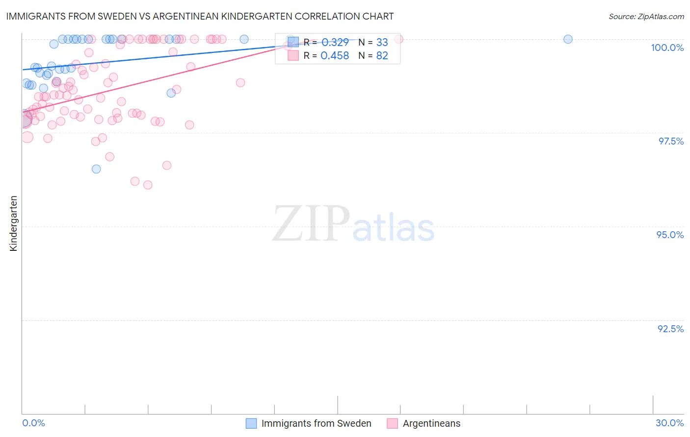 Immigrants from Sweden vs Argentinean Kindergarten