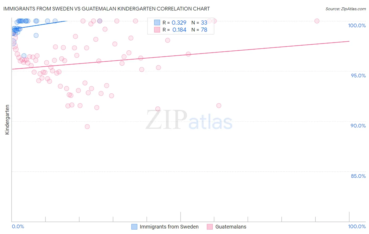 Immigrants from Sweden vs Guatemalan Kindergarten