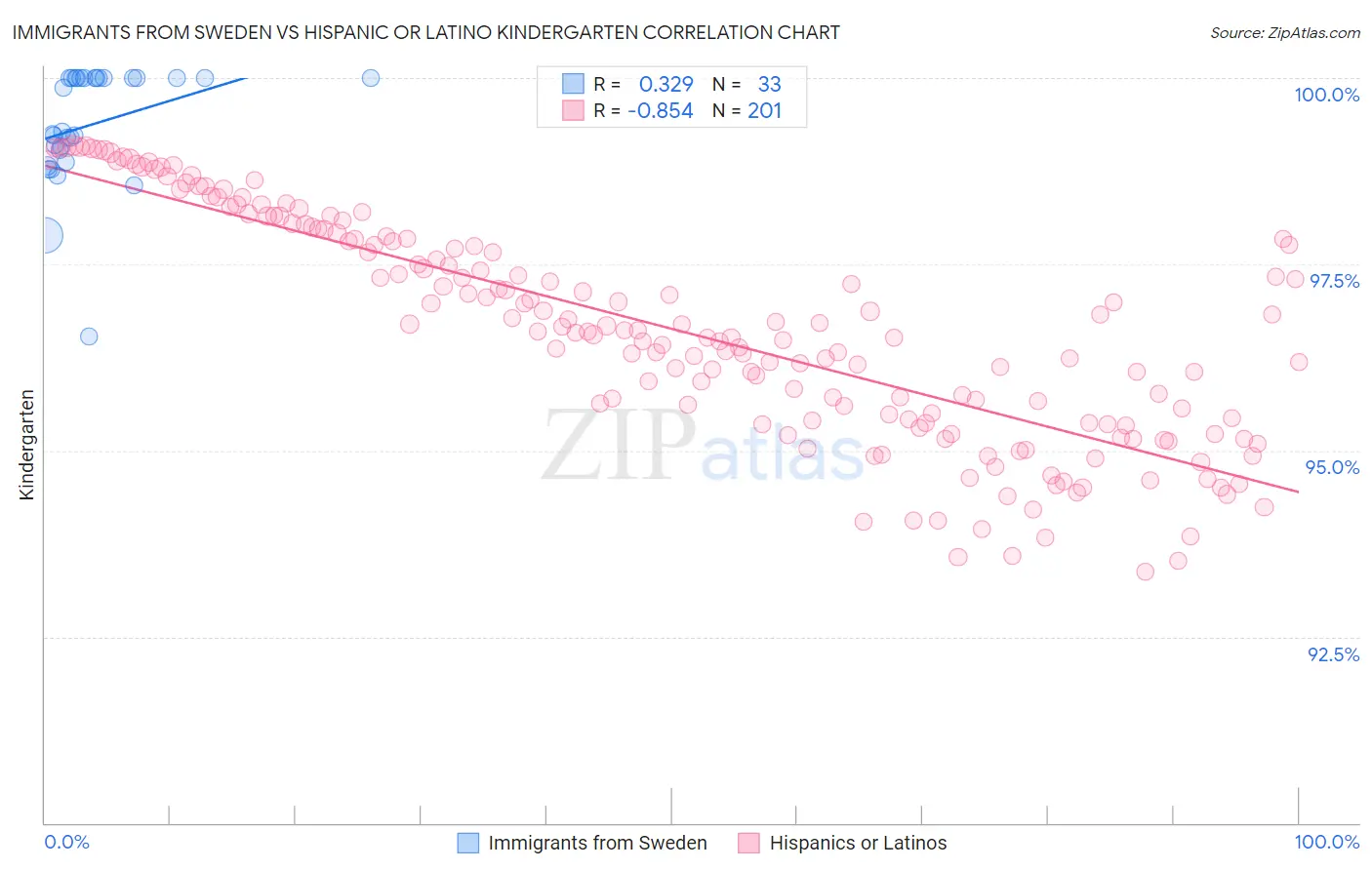 Immigrants from Sweden vs Hispanic or Latino Kindergarten