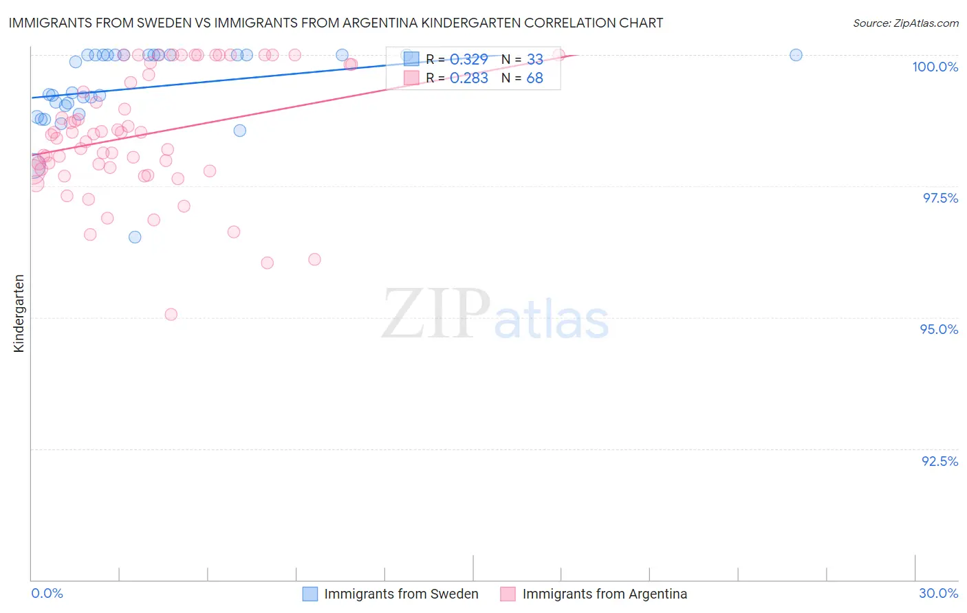 Immigrants from Sweden vs Immigrants from Argentina Kindergarten