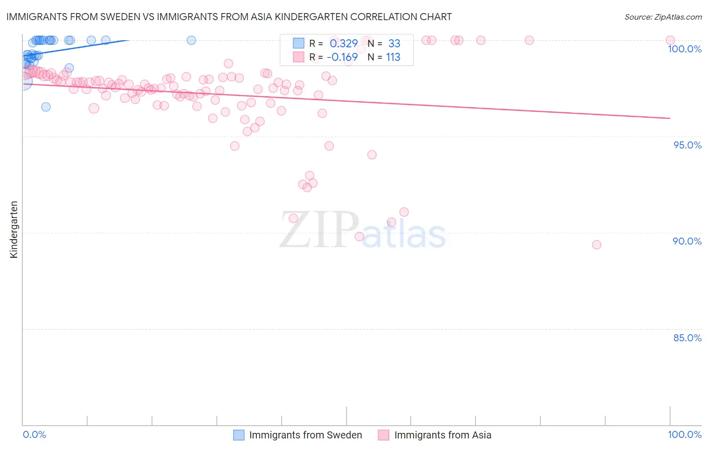 Immigrants from Sweden vs Immigrants from Asia Kindergarten