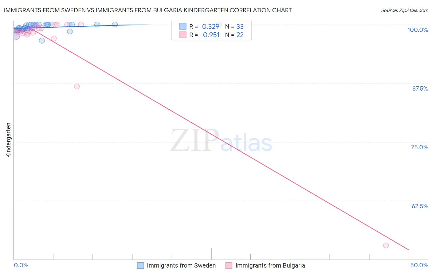Immigrants from Sweden vs Immigrants from Bulgaria Kindergarten