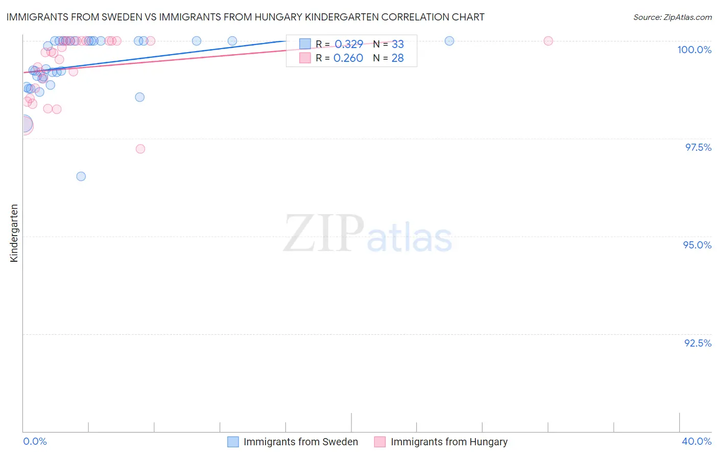Immigrants from Sweden vs Immigrants from Hungary Kindergarten