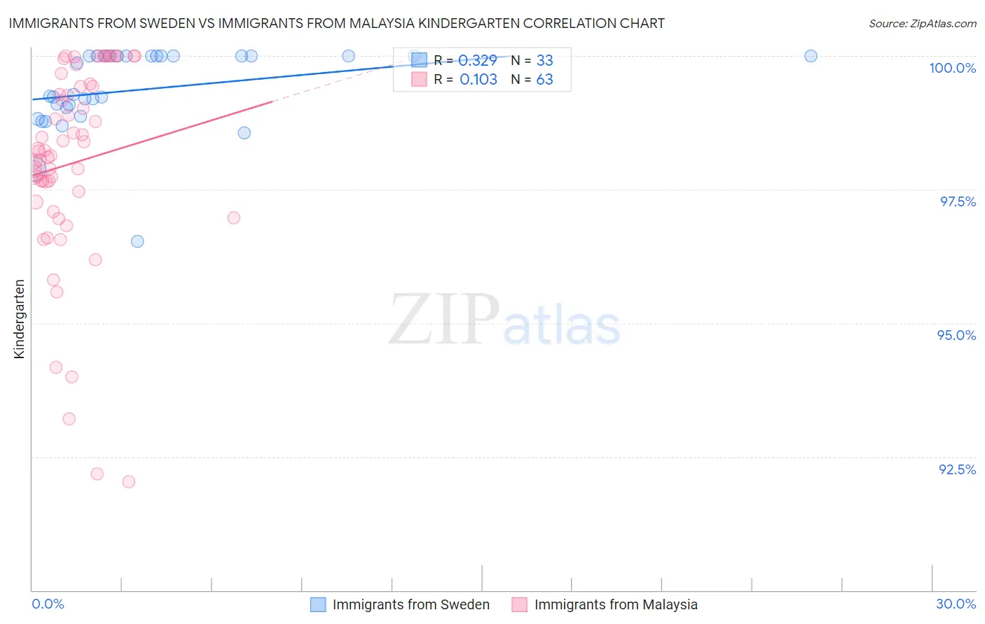 Immigrants from Sweden vs Immigrants from Malaysia Kindergarten