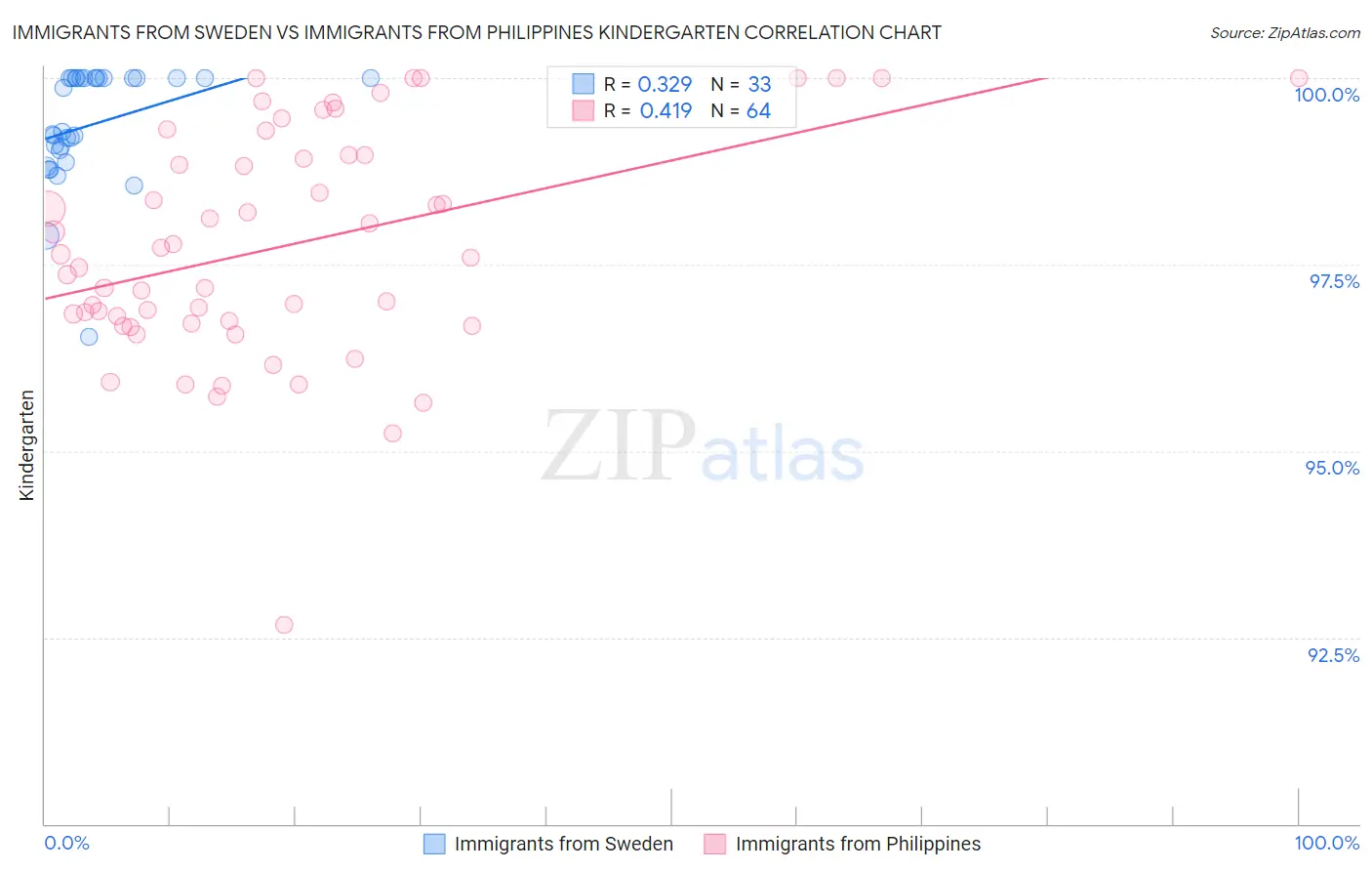 Immigrants from Sweden vs Immigrants from Philippines Kindergarten