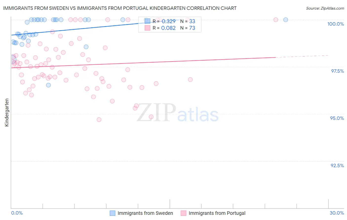 Immigrants from Sweden vs Immigrants from Portugal Kindergarten