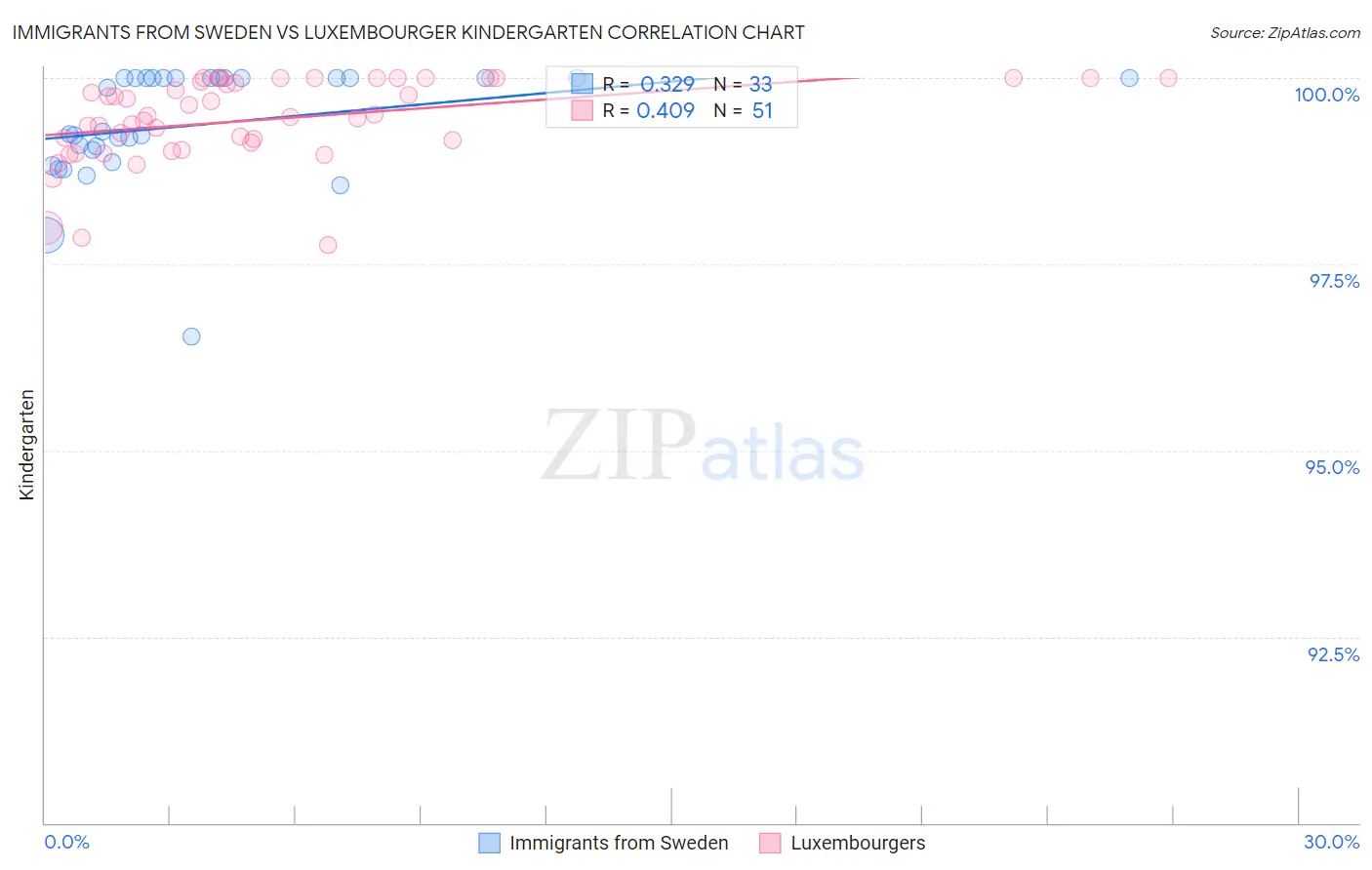 Immigrants from Sweden vs Luxembourger Kindergarten
