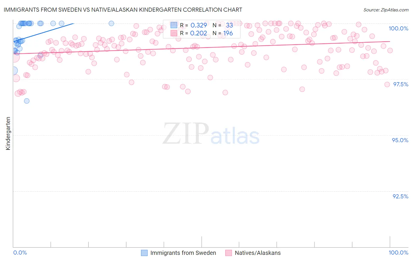 Immigrants from Sweden vs Native/Alaskan Kindergarten