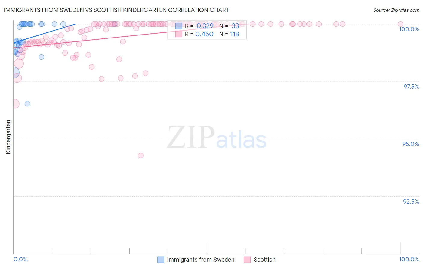 Immigrants from Sweden vs Scottish Kindergarten