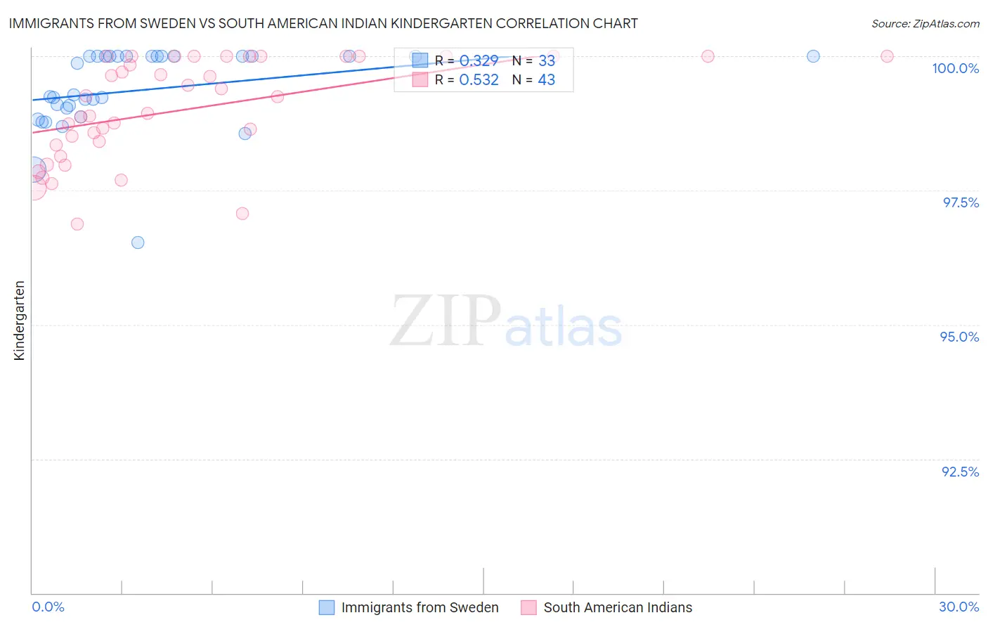 Immigrants from Sweden vs South American Indian Kindergarten