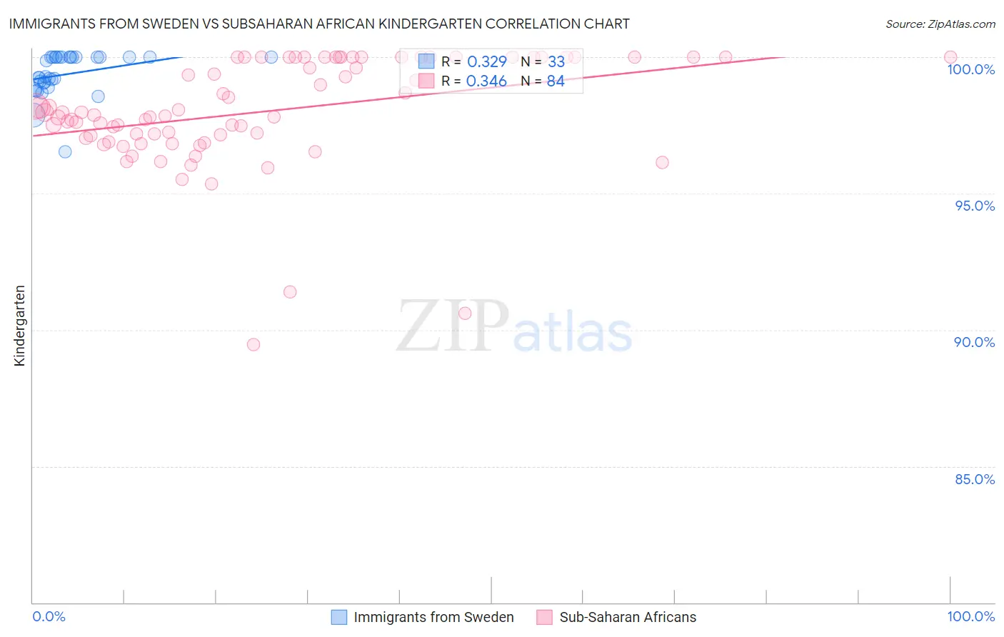 Immigrants from Sweden vs Subsaharan African Kindergarten