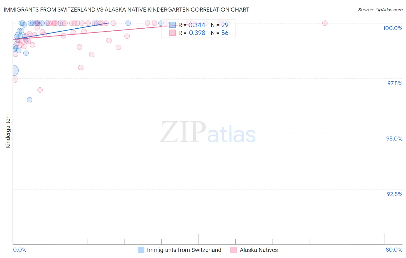 Immigrants from Switzerland vs Alaska Native Kindergarten