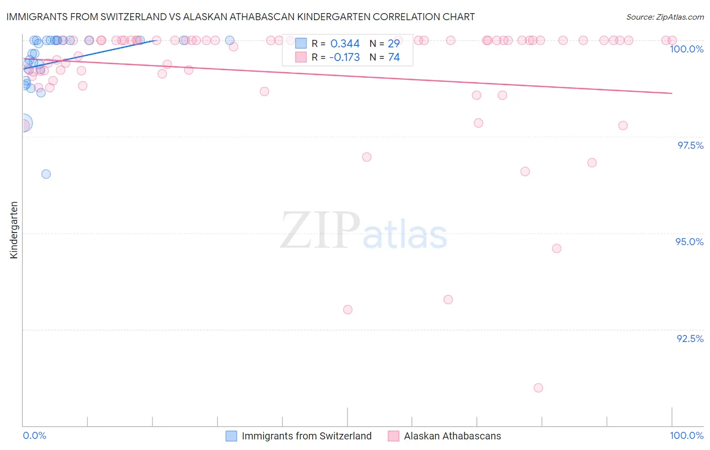 Immigrants from Switzerland vs Alaskan Athabascan Kindergarten
