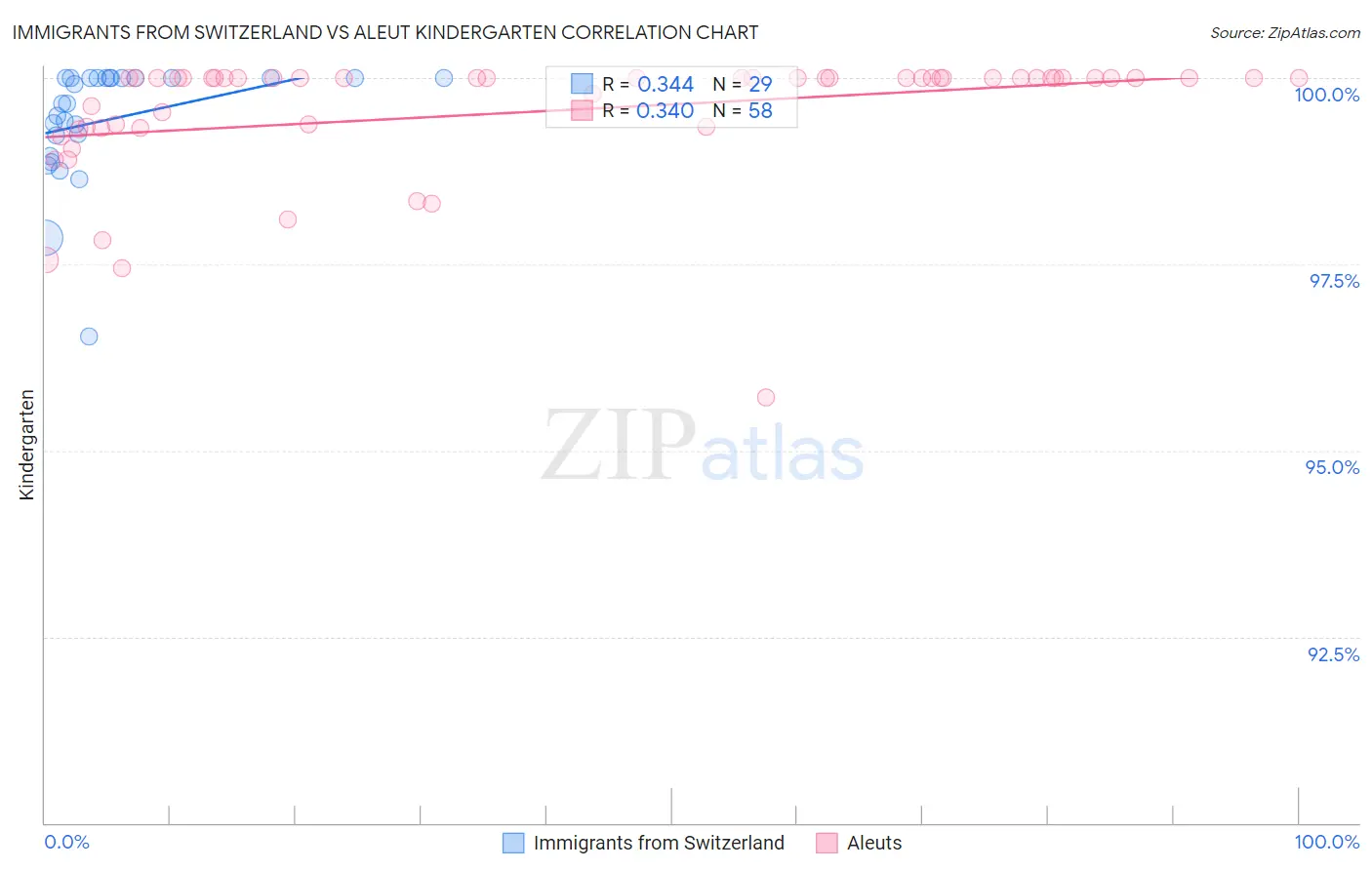 Immigrants from Switzerland vs Aleut Kindergarten