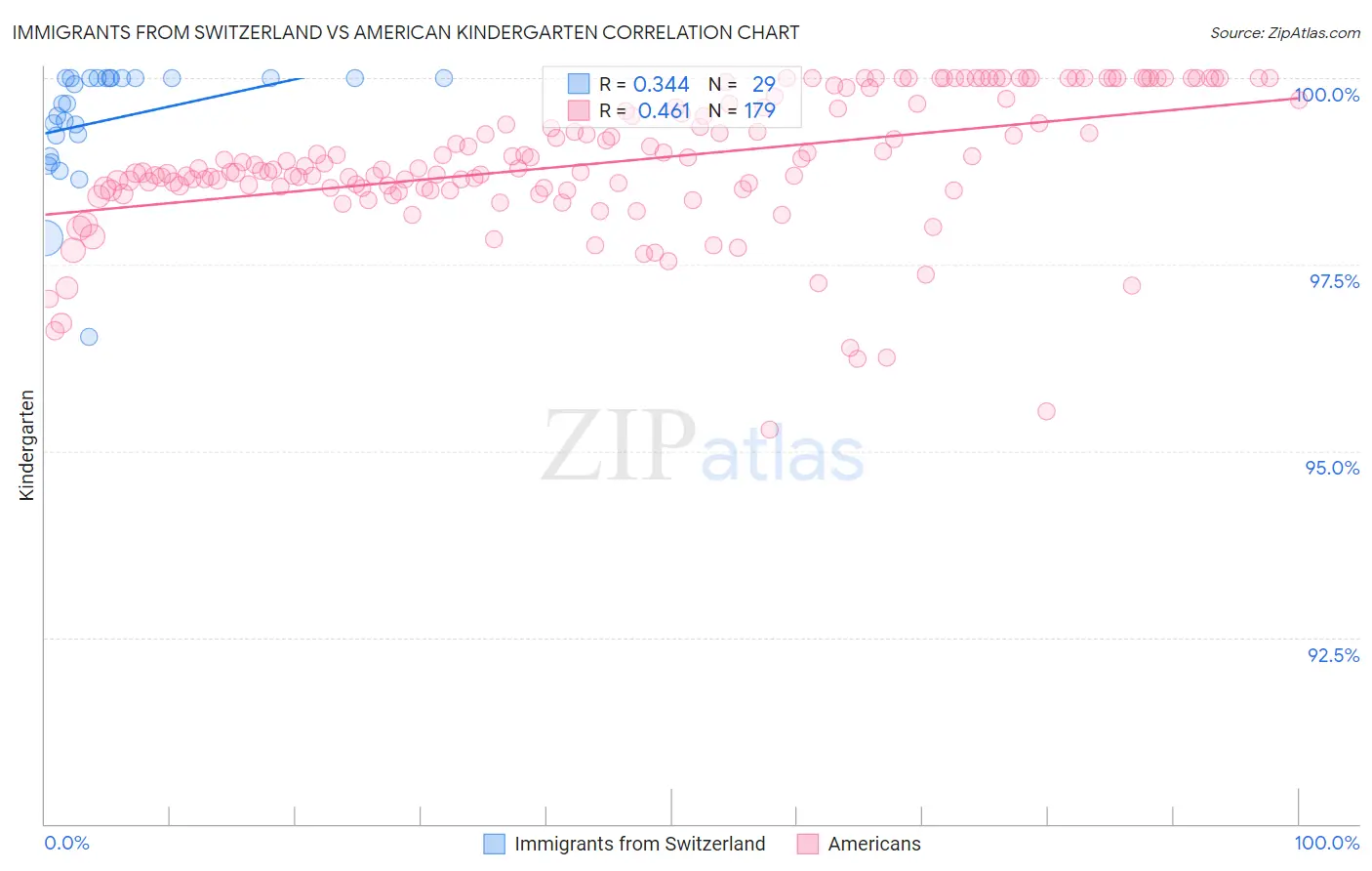 Immigrants from Switzerland vs American Kindergarten