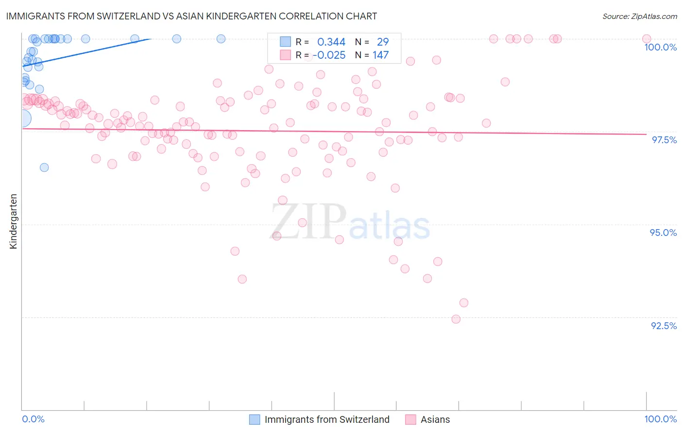 Immigrants from Switzerland vs Asian Kindergarten