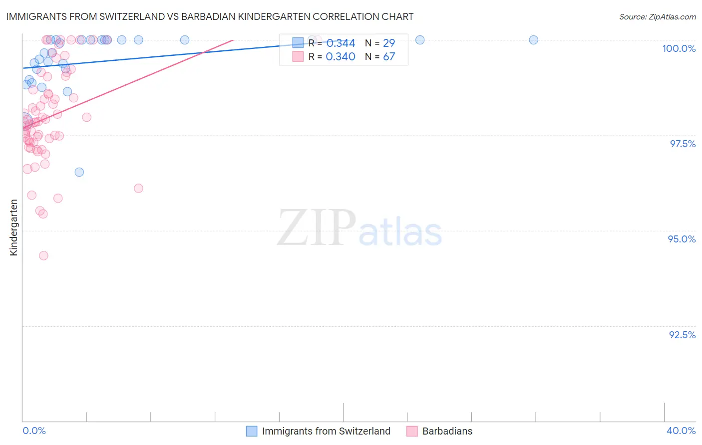 Immigrants from Switzerland vs Barbadian Kindergarten