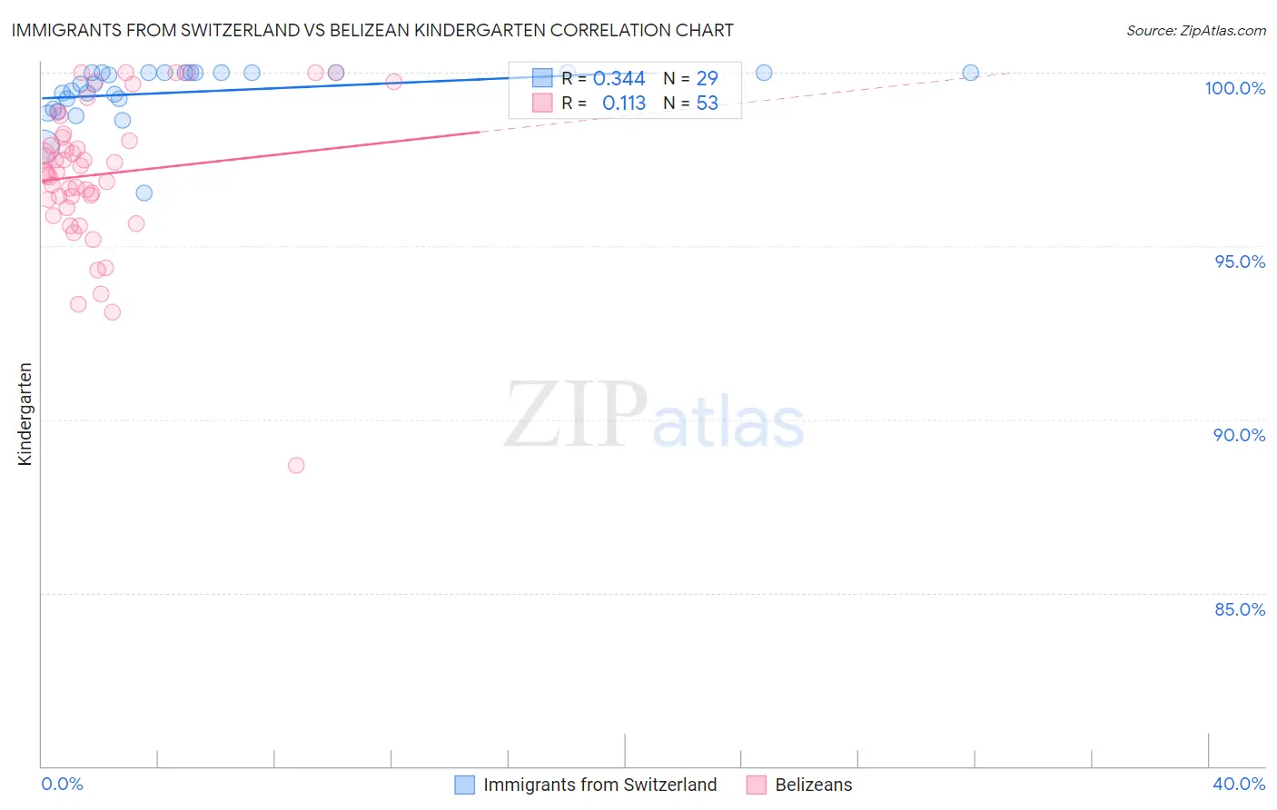 Immigrants from Switzerland vs Belizean Kindergarten
