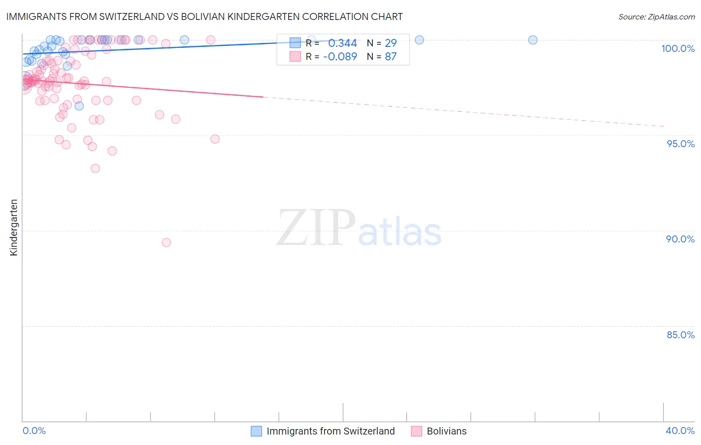 Immigrants from Switzerland vs Bolivian Kindergarten