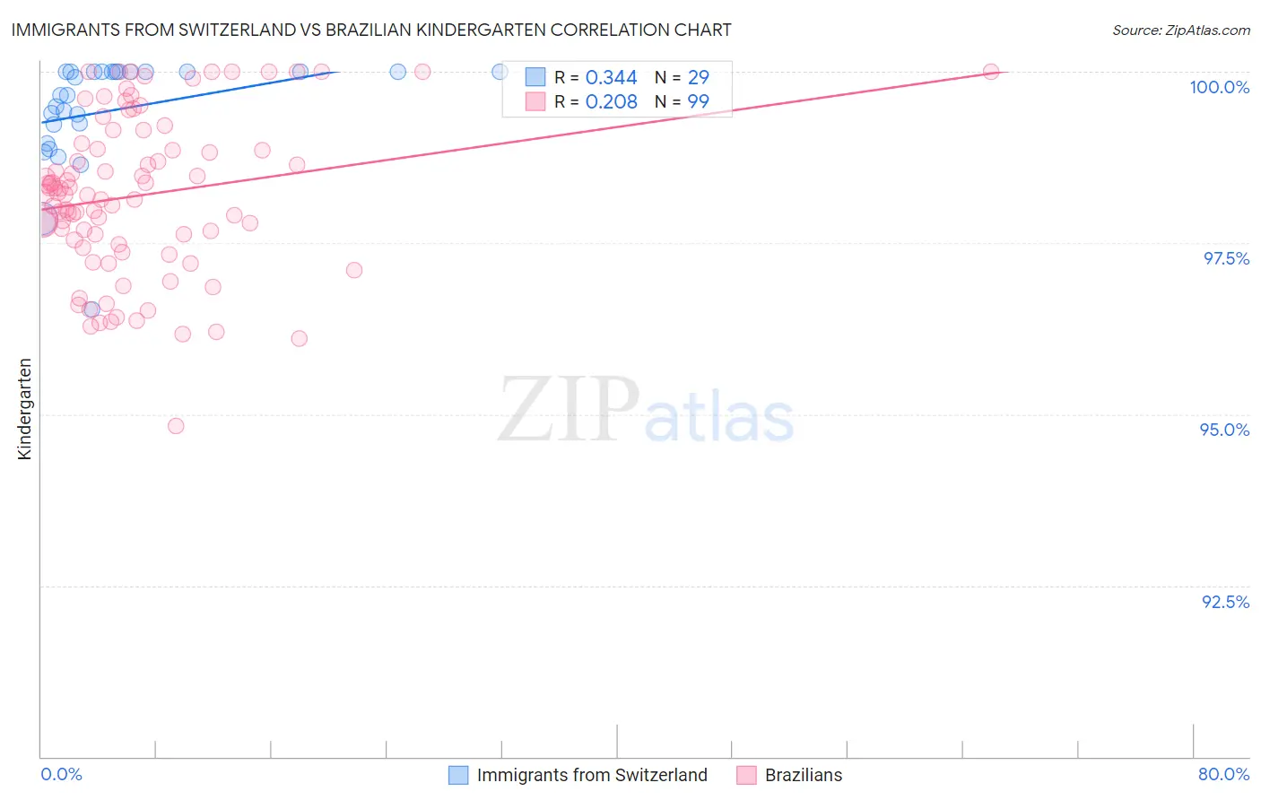 Immigrants from Switzerland vs Brazilian Kindergarten