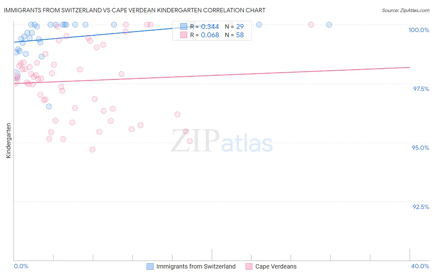 Immigrants from Switzerland vs Cape Verdean Kindergarten
