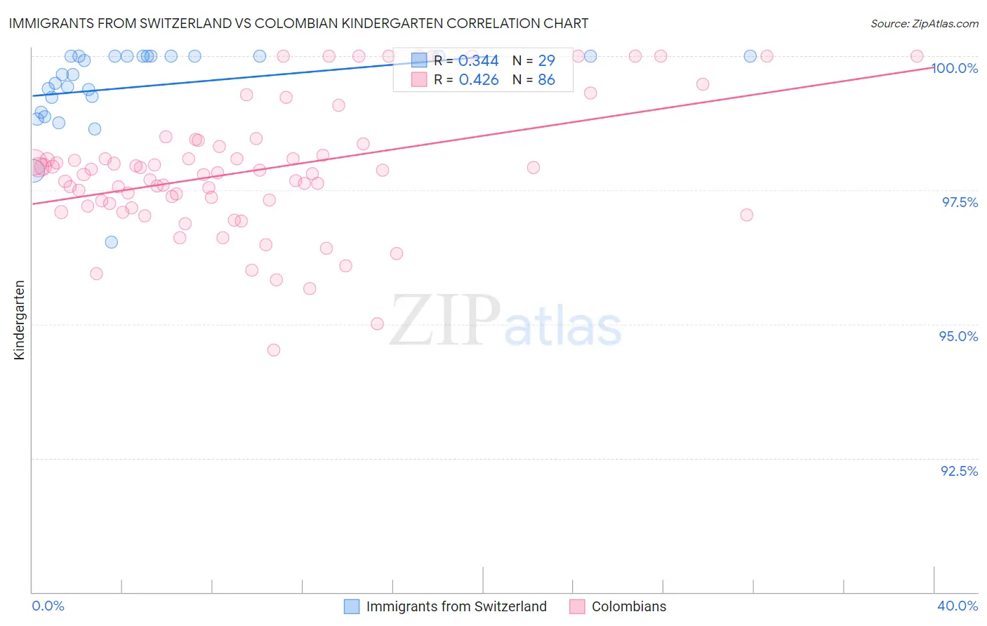 Immigrants from Switzerland vs Colombian Kindergarten