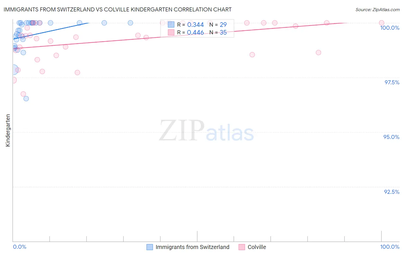 Immigrants from Switzerland vs Colville Kindergarten