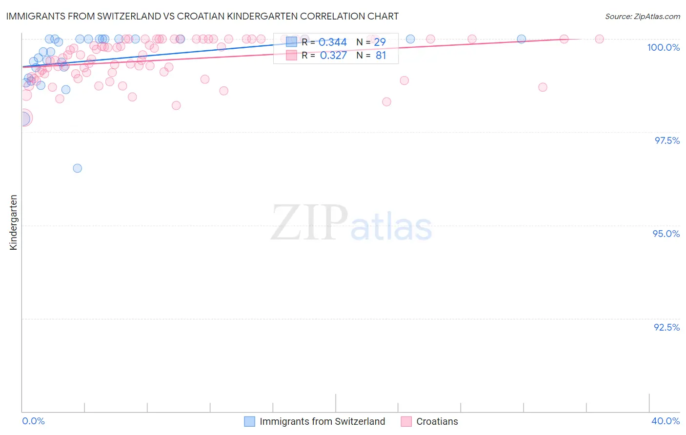 Immigrants from Switzerland vs Croatian Kindergarten