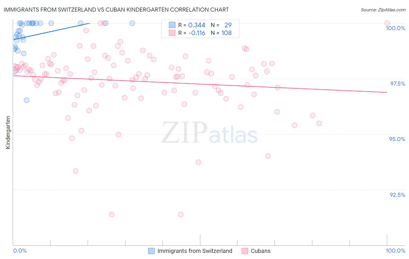 Immigrants from Switzerland vs Cuban Kindergarten