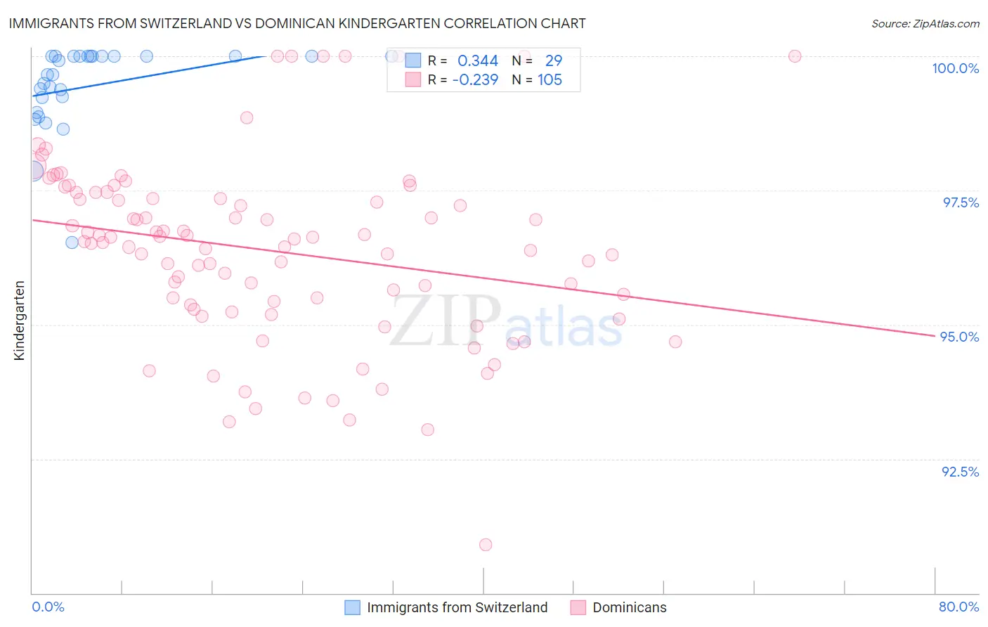 Immigrants from Switzerland vs Dominican Kindergarten