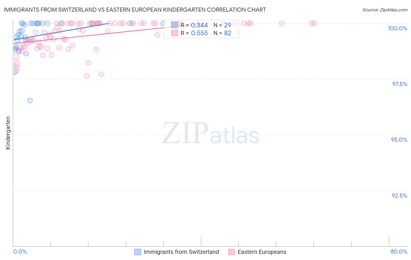 Immigrants from Switzerland vs Eastern European Kindergarten