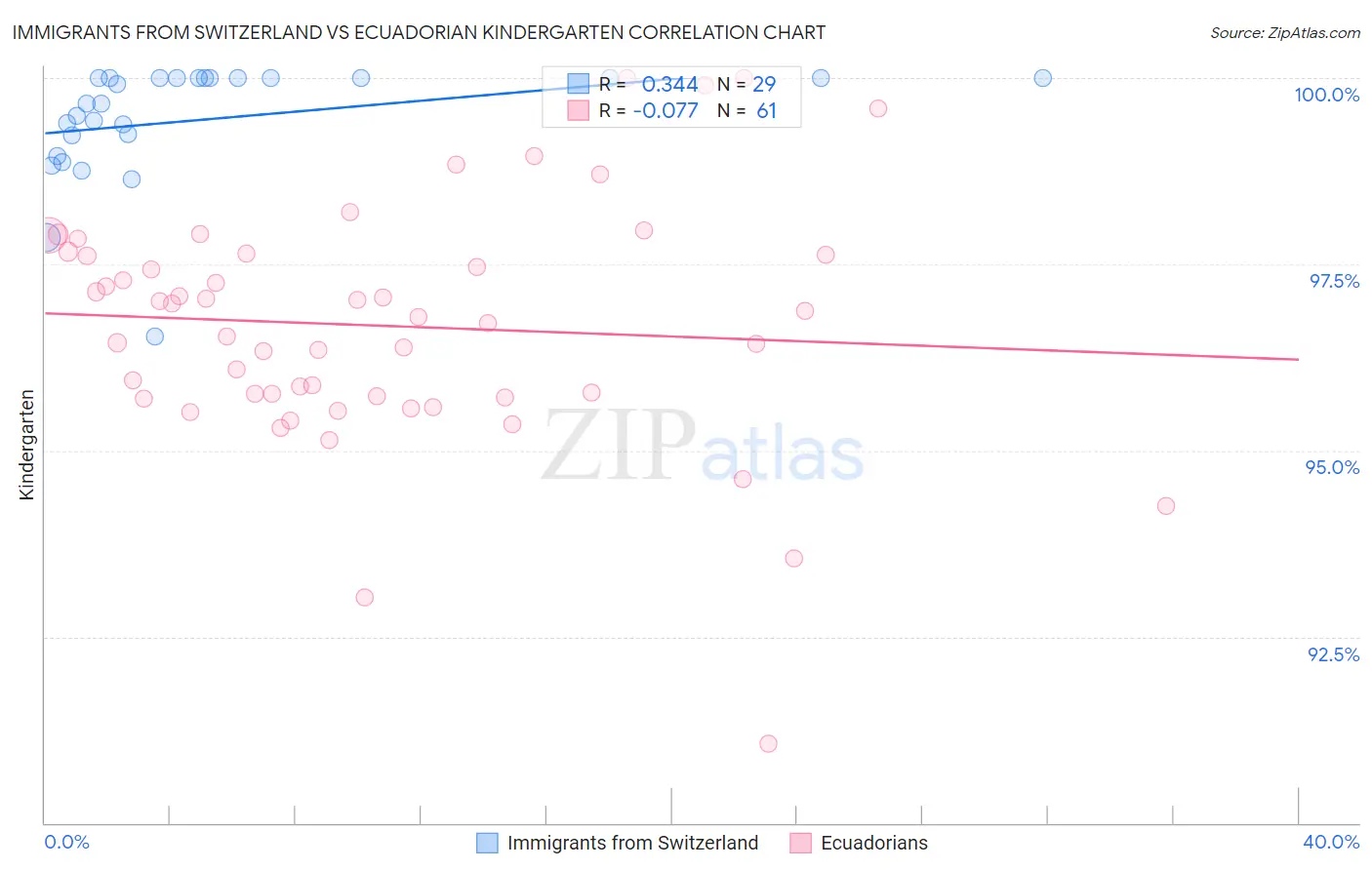 Immigrants from Switzerland vs Ecuadorian Kindergarten