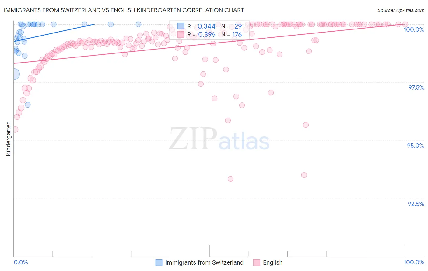 Immigrants from Switzerland vs English Kindergarten