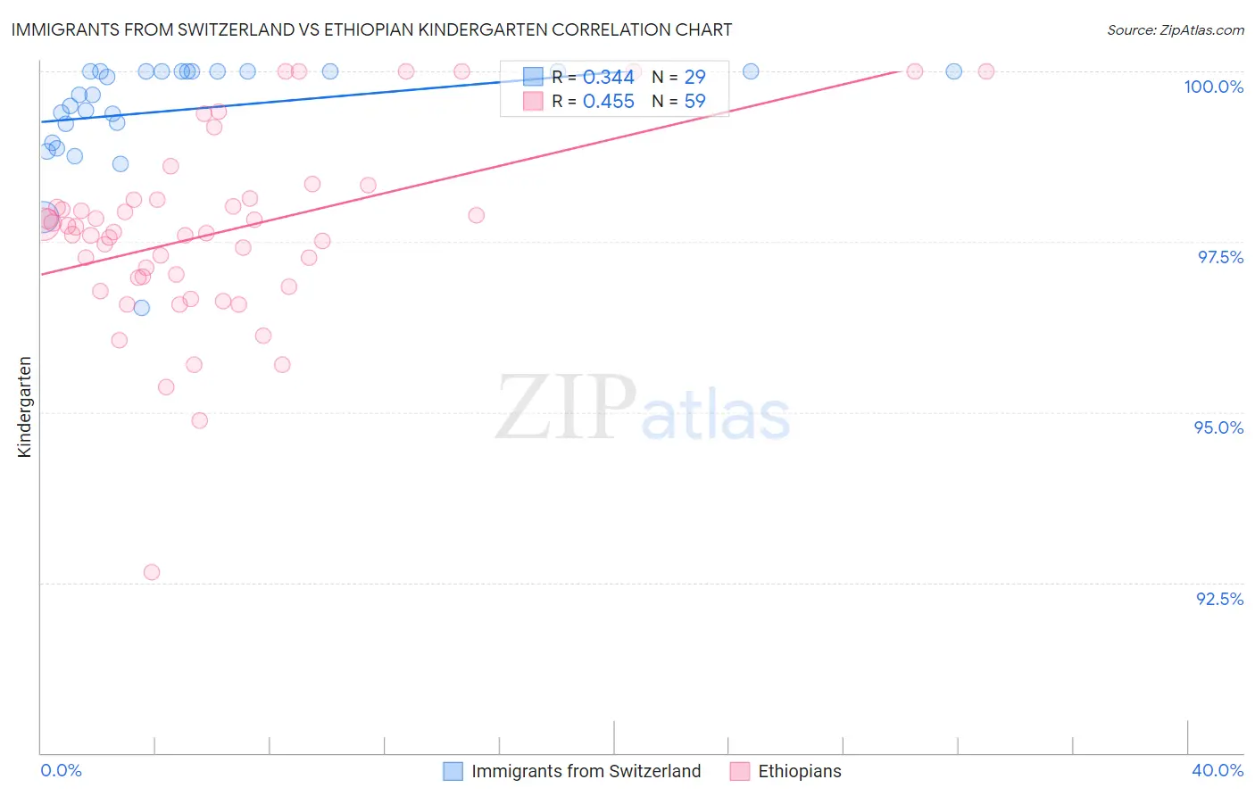 Immigrants from Switzerland vs Ethiopian Kindergarten