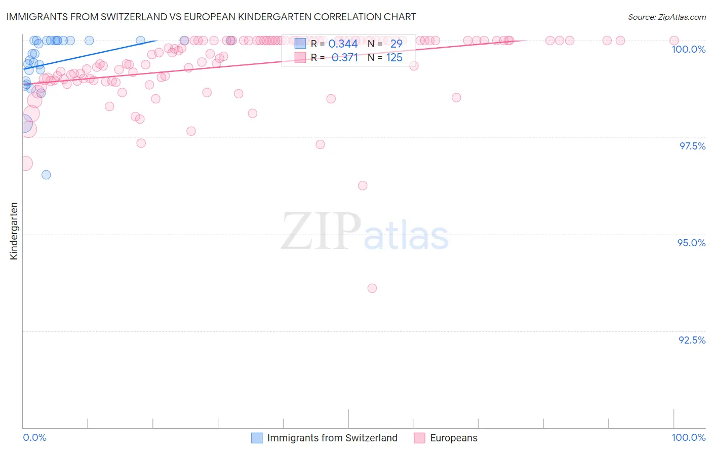 Immigrants from Switzerland vs European Kindergarten