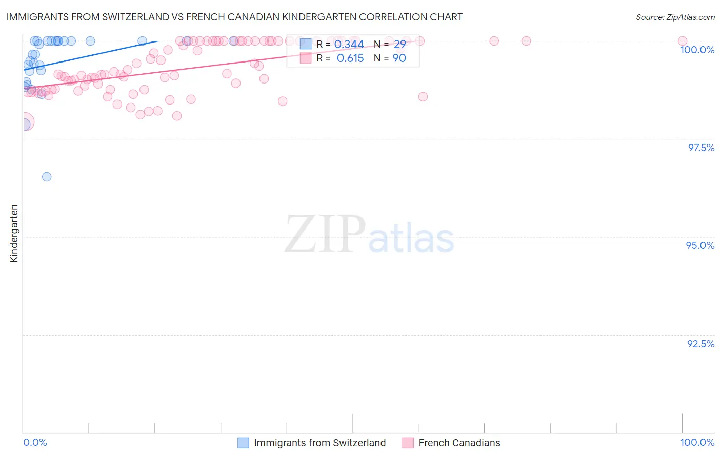 Immigrants from Switzerland vs French Canadian Kindergarten