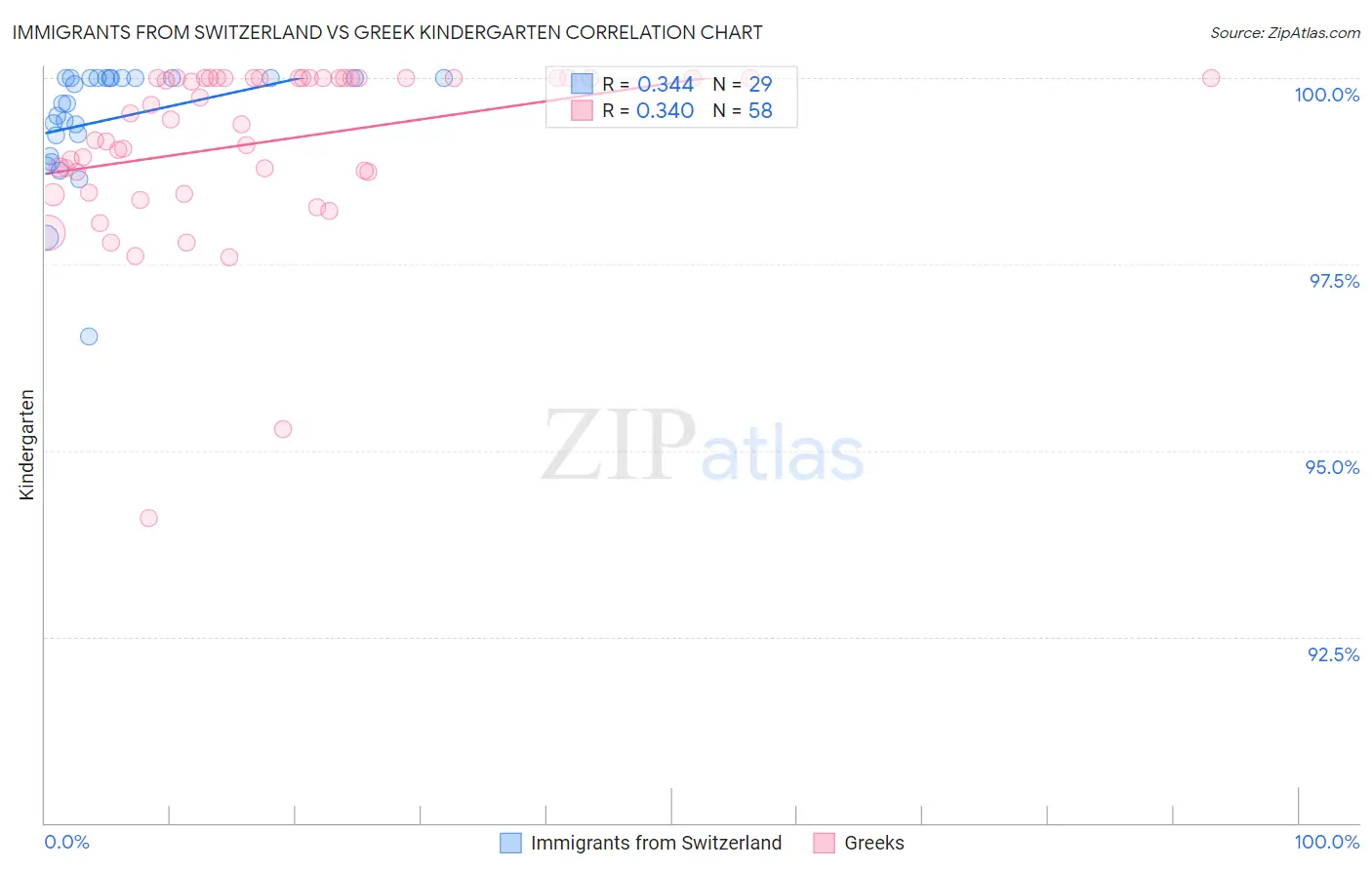 Immigrants from Switzerland vs Greek Kindergarten