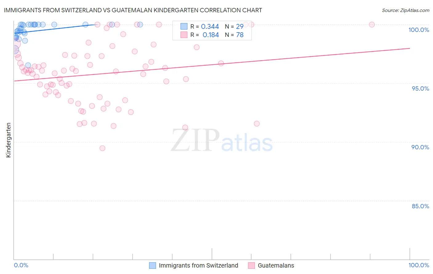 Immigrants from Switzerland vs Guatemalan Kindergarten