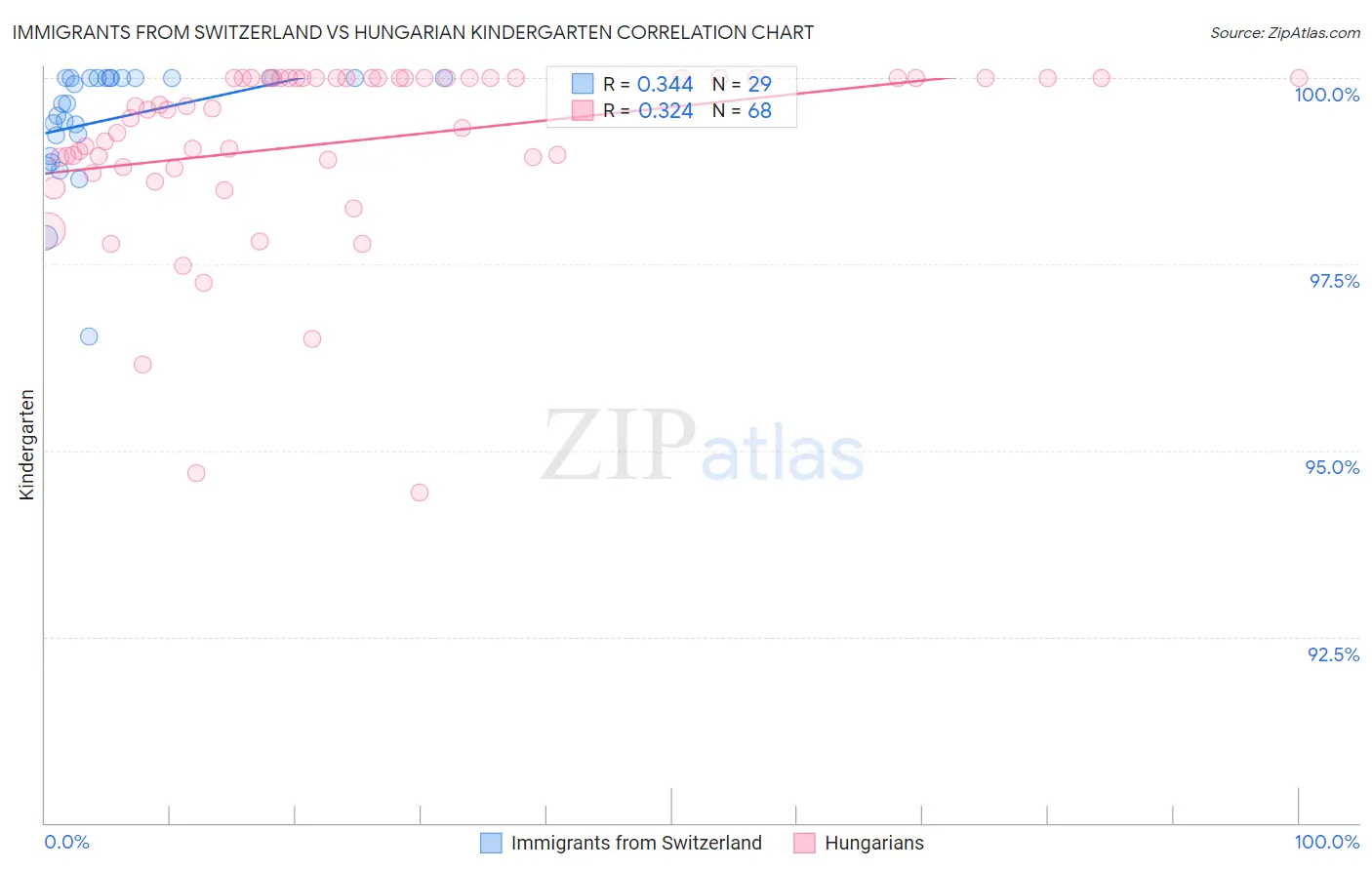 Immigrants from Switzerland vs Hungarian Kindergarten