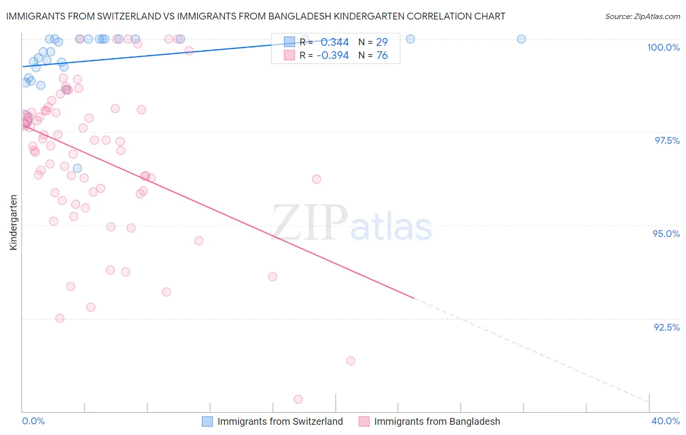 Immigrants from Switzerland vs Immigrants from Bangladesh Kindergarten
