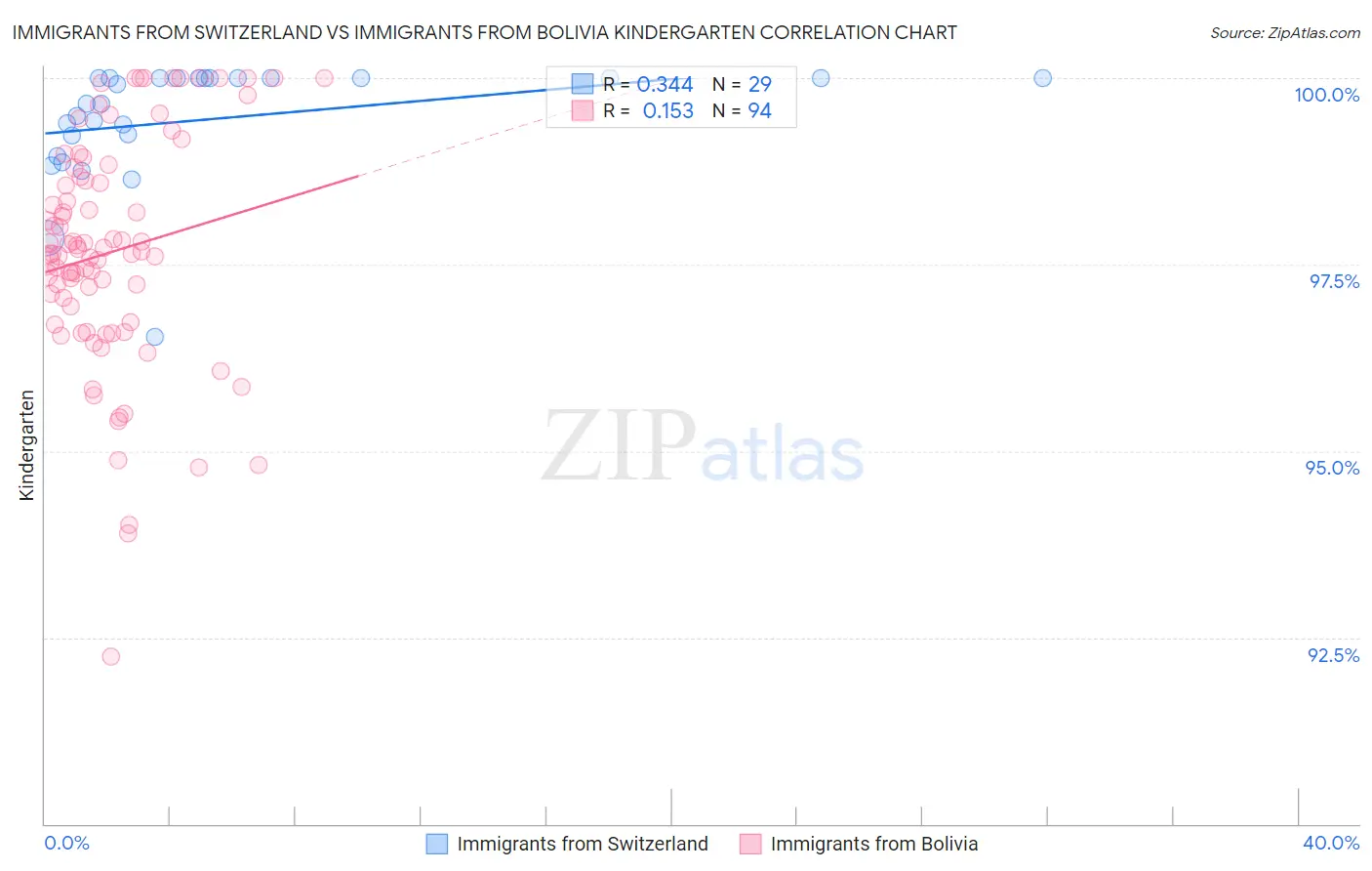 Immigrants from Switzerland vs Immigrants from Bolivia Kindergarten