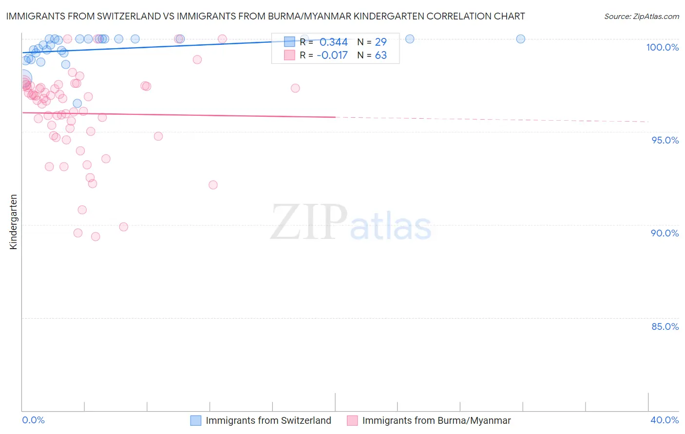 Immigrants from Switzerland vs Immigrants from Burma/Myanmar Kindergarten