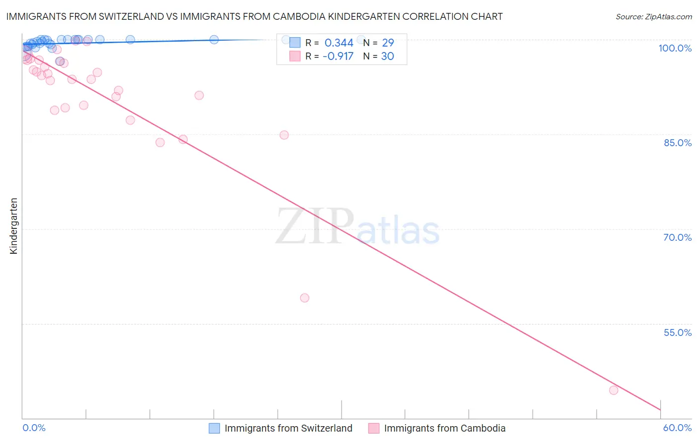 Immigrants from Switzerland vs Immigrants from Cambodia Kindergarten