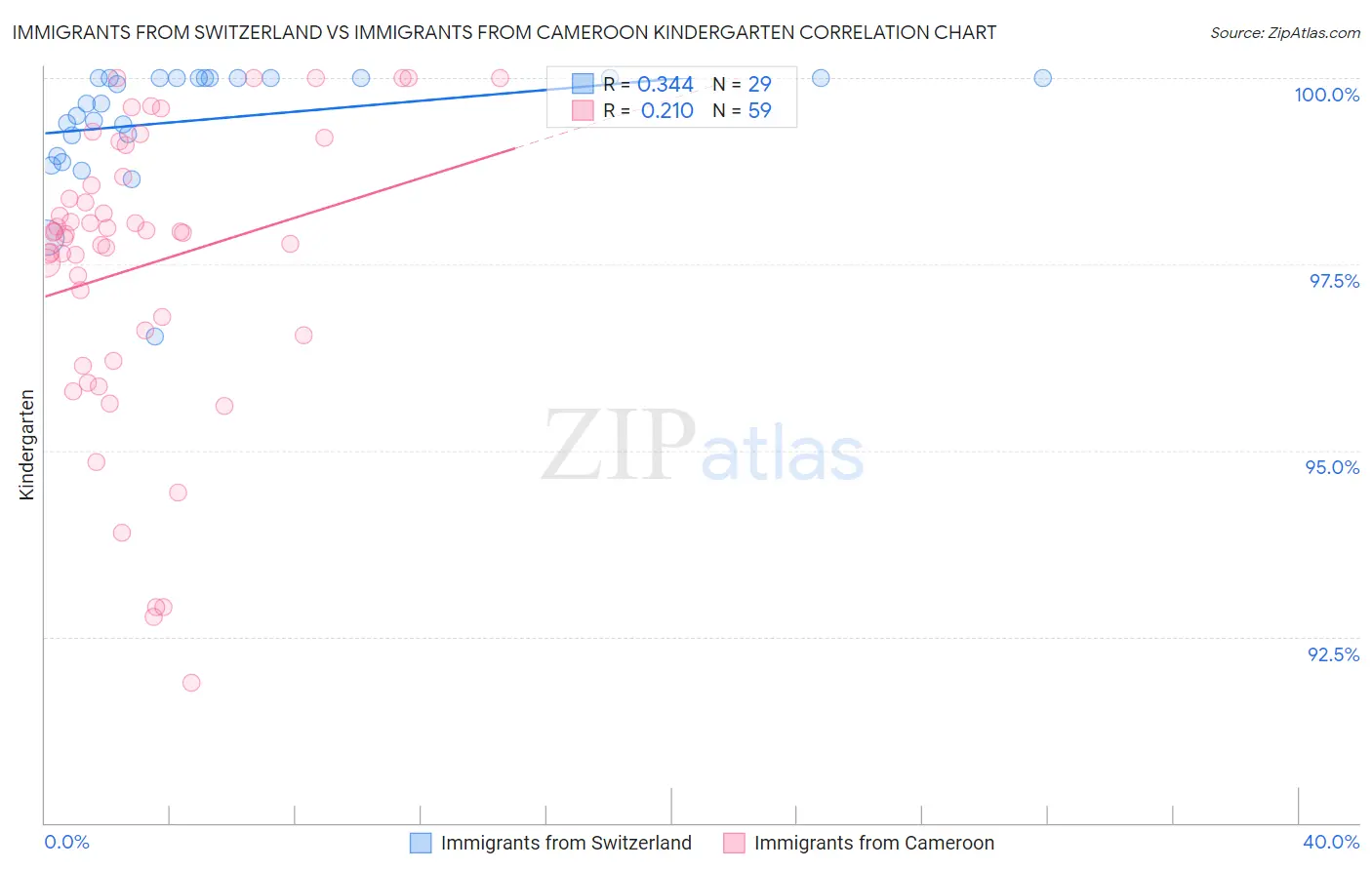 Immigrants from Switzerland vs Immigrants from Cameroon Kindergarten
