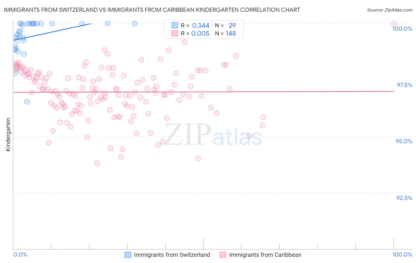 Immigrants from Switzerland vs Immigrants from Caribbean Kindergarten