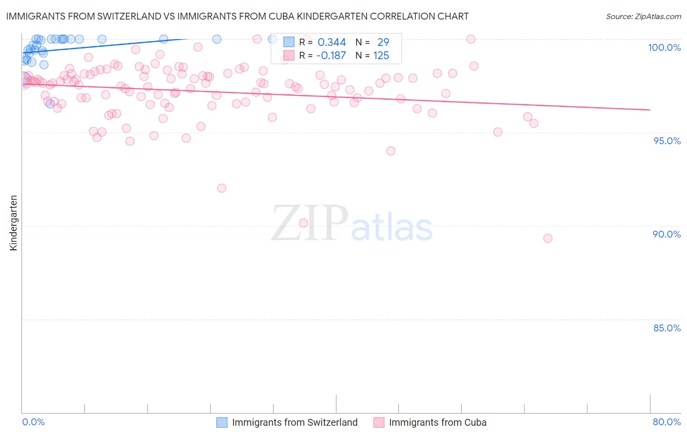 Immigrants from Switzerland vs Immigrants from Cuba Kindergarten