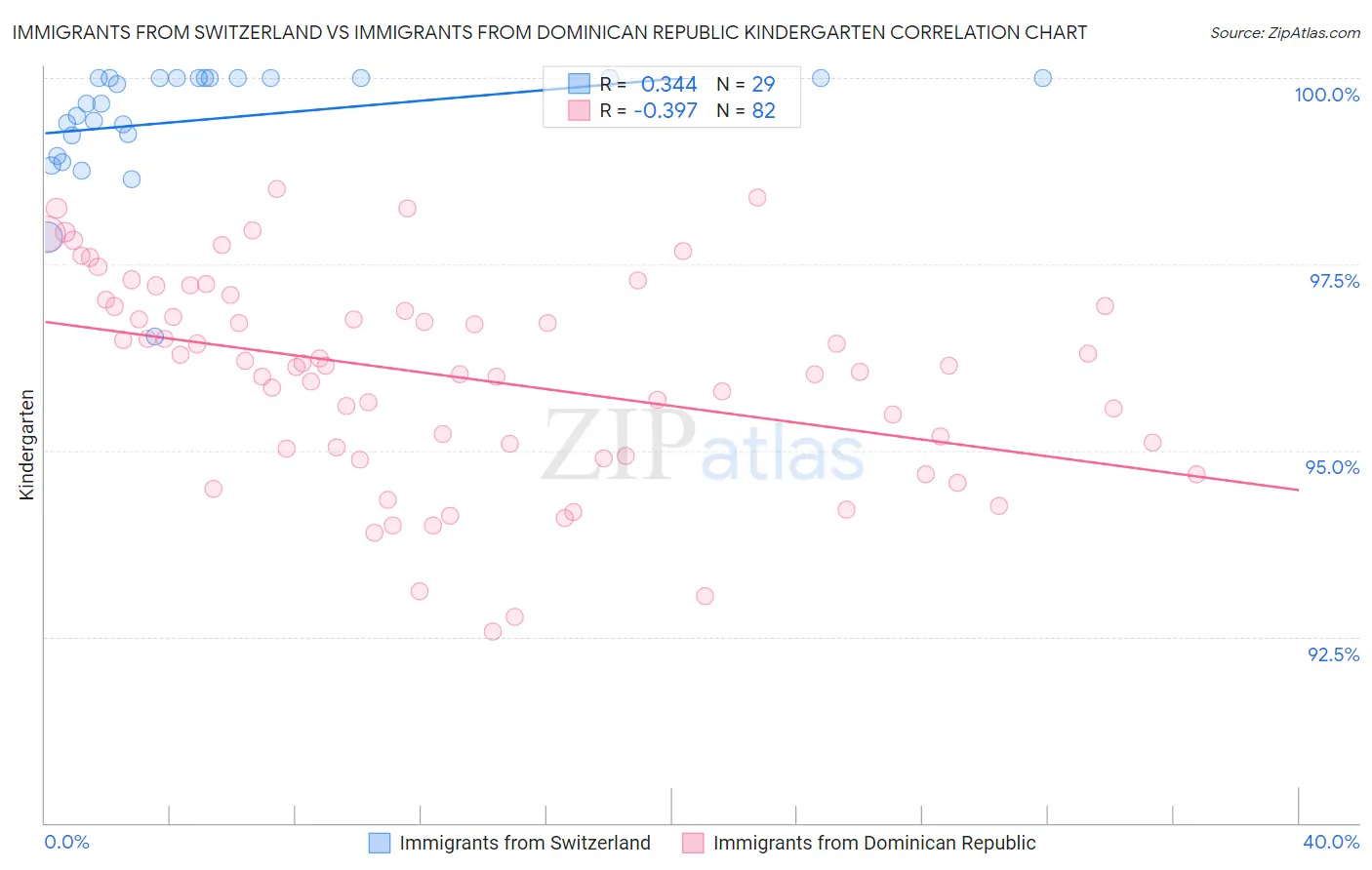 Immigrants from Switzerland vs Immigrants from Dominican Republic Kindergarten
