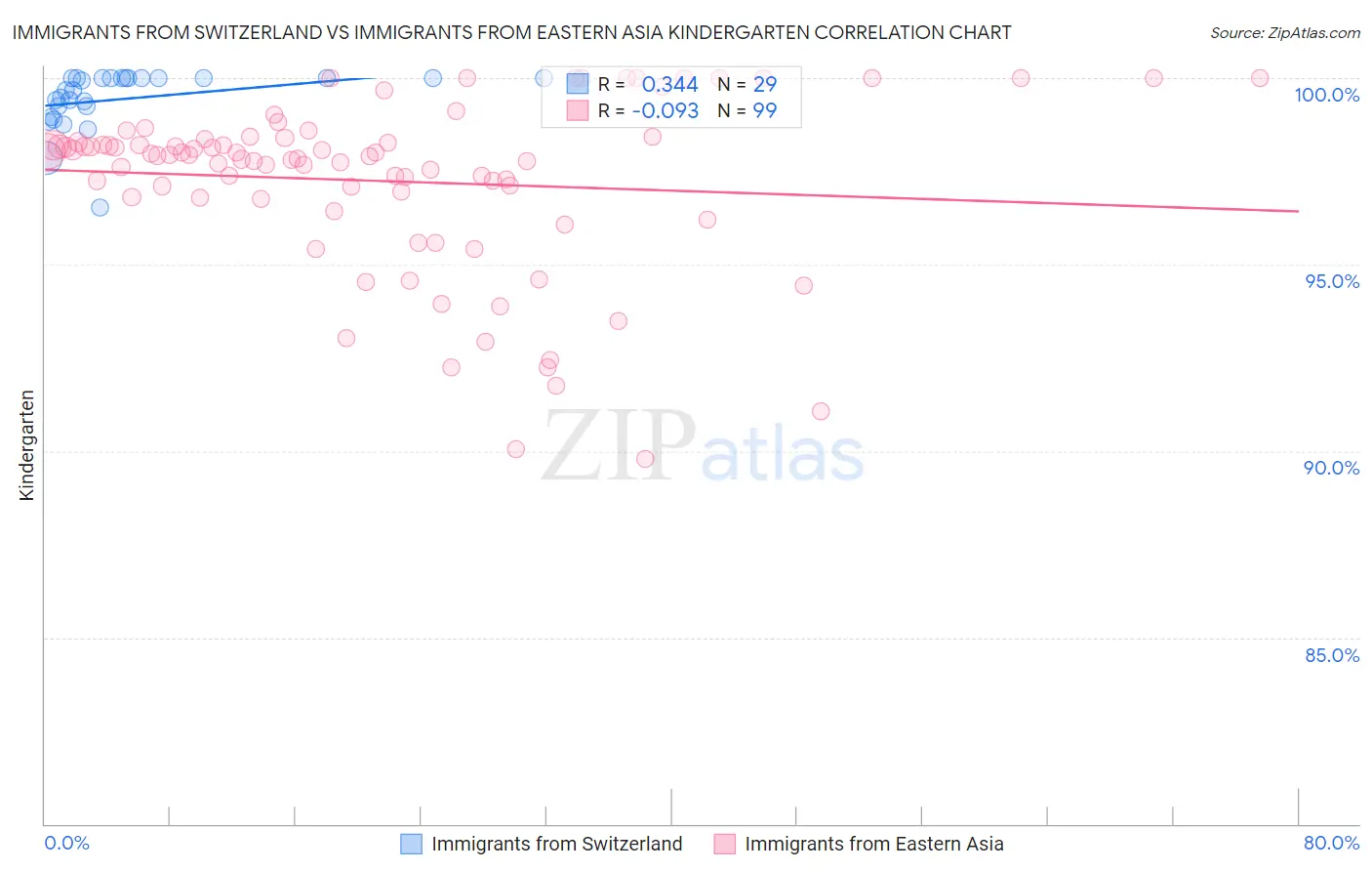 Immigrants from Switzerland vs Immigrants from Eastern Asia Kindergarten